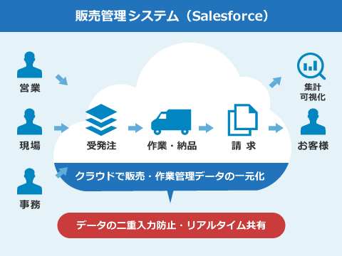 販売管理システム（Salesforce）:クラウドで販売管理データの一元化してデータの二重入力防止・リアルタイム共有