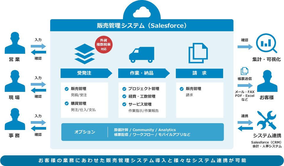 受発注：販売管理（見積/受注）・購買管理（発注/仕入/支払）、作業・納品：プロジェクト管理・経費・工数管理・サービス管理（作業指示/作業報告）、請求：販売管理（請求）。オプション：原価計算・Community・Analytics帳票配信・ワークフロー・モバイルアプリなど