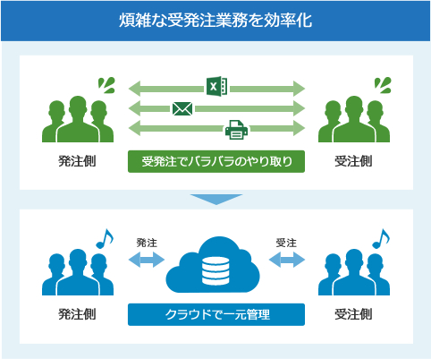 クラウドEDIで煩雑な受発注業務を効率化