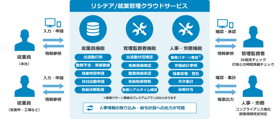 リシテア/就業管理クラウドサービス:従業員、職場管理者、人事・労務担当の勤務管理を一元管理