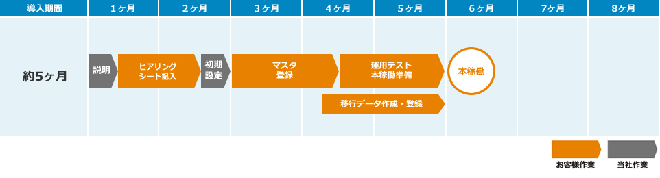 リシテア/就業管理クラウドサービス：500名、一拠点、複数就業形態の場合