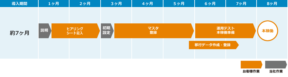 リシテア/就業管理クラウドサービス：1,000名、複数拠点、複数就業形態の場合