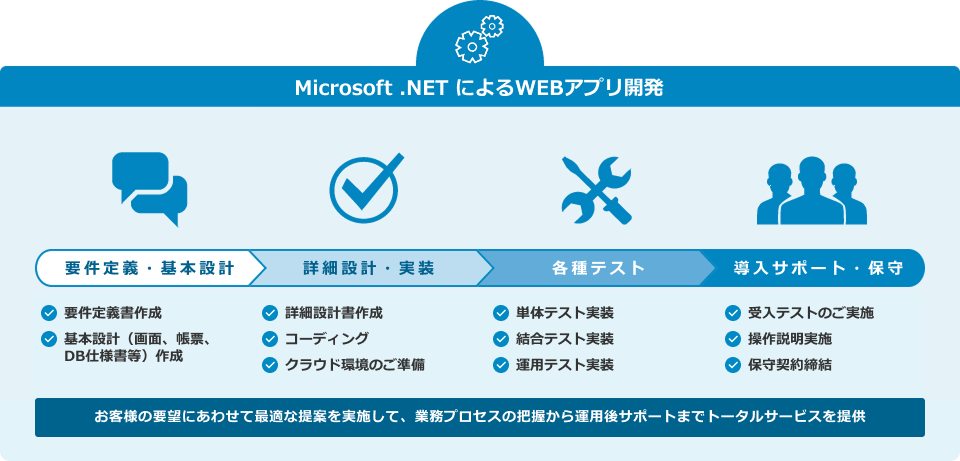 Microsoft「 .NET」を活用したWEBアプリ開発支援サービス