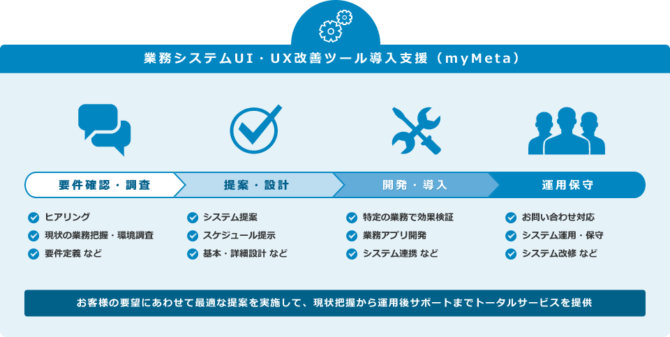 業務システムUI・UX改善ツール導入支援（myMeta）：サービス利用の流れ