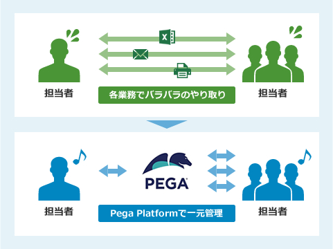 Pega Platform/Pega Platform RPA/Pega Platform BPM:各業務でバラバラのやり取りをPega Platformで一元管理
