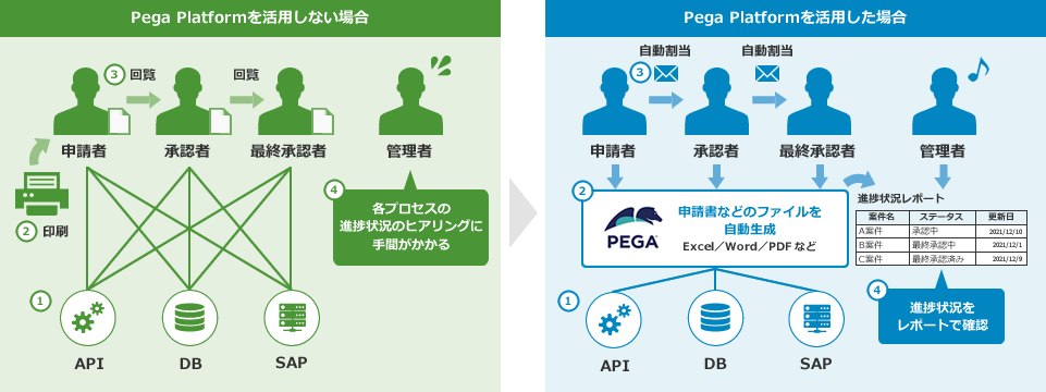 Pega Platform/Pega Platform RPA/Pega Platform BPM：Pega Platformの活用例