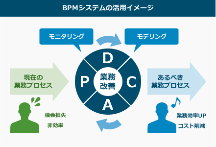 BPMシステムの活用イメージ