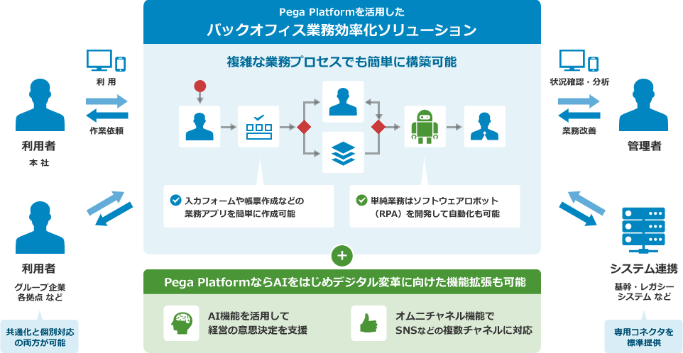Pega Platform/Pega Platform RPA/Pega Platform BPM:多様な関係者やシステムを含んだ業務プロセスを一元管理（BPM）。Pega PlatformならAI・RPAをはじめデジタル機能の拡張も可能