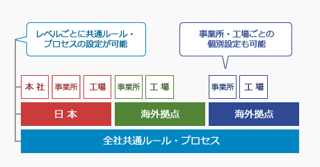 組織・グループ間で活用