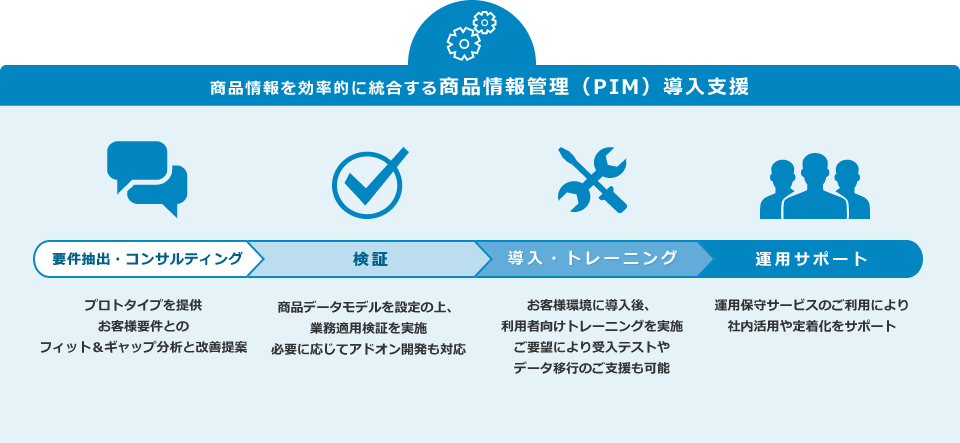 商品情報を効率的に統合する商品情報管理（PIM）導入支援：サービス利用の流れ