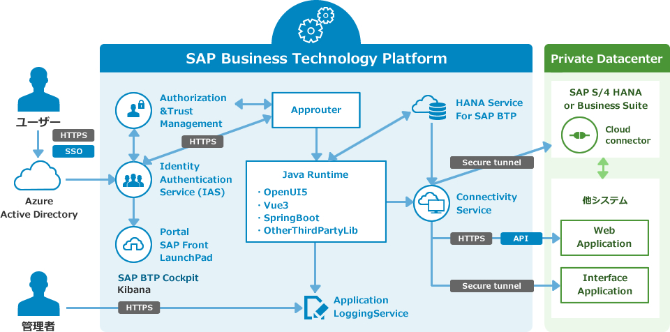 開発事例：SAP BTPによりSAP S/4 HANAの標準機能では対応できない業務をシステム化