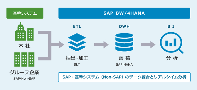 SAP BW/4HANA 導入、基幹システム：本社・グループ企業（SAP/Non-SAP）から、抽出・加工（ETL：SLT）、蓄積（DWH：SAP HANA）、分析