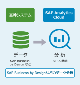 SAP Analytics Cloud 導入、基幹システム：SAP Business by Design などから、データ分析（BI・AI）