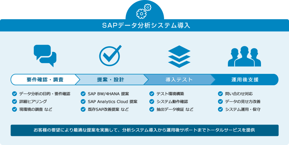 SAPデータ分析システム導入（SAP BW/4HANA・SAP Analytics Cloud）：お客様の要望により最適な提案を実施して、分析システム導入から運用後サポートまでトータルサービスを提供