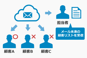 メール未達の取りこぼし防止