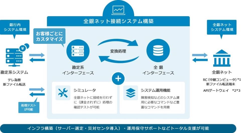 全銀ネット接続システム構築：インフラ構築（サーバー選定・災対センタ導入）・運用保守サポートなどトータル支援が可能