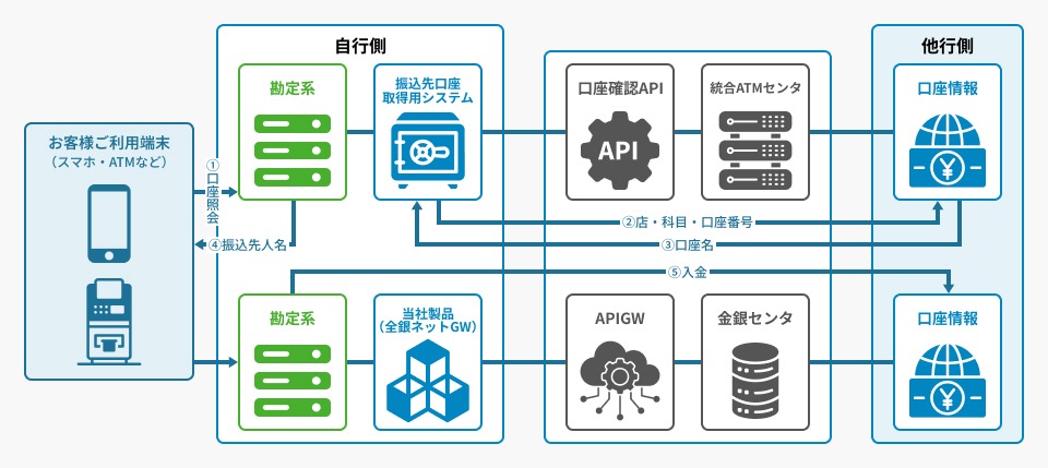 全銀ネット接続システム構築：口座確認機能（APIゲートウェイ接続の場合）