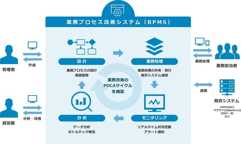 業務プロセス改善システム（BPMS）システム概要