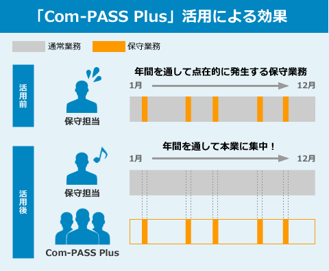 「Com-PASS Plus」活用による効果