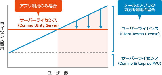 ユーザー数・ライセンス費用グラフ