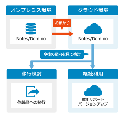 オンプレミスのNotes/Dominoをまるごとクラウドでお預かり。お預かり後に、継続利用するためのサポート・バージョンアップ支援や他製品への移行検討