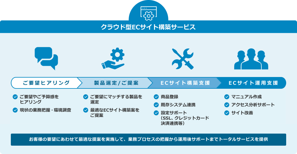 クラウド型ECサイト構築サービス:最短２週間で社内ポータルの情報登録をスタート、ご要望により機能追加やデータ移行も対応可能