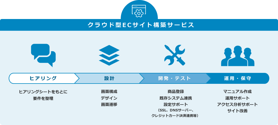 クラウド型ECサイト構築サービス:最短２週間で社内ポータルの情報登録をスタート、ご要望により機能追加やデータ移行も対応可能