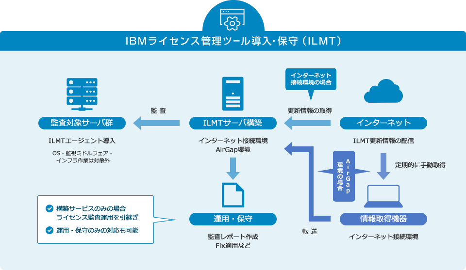 IBMライセンス管理ツール導入・保守（ILMT）システム概要