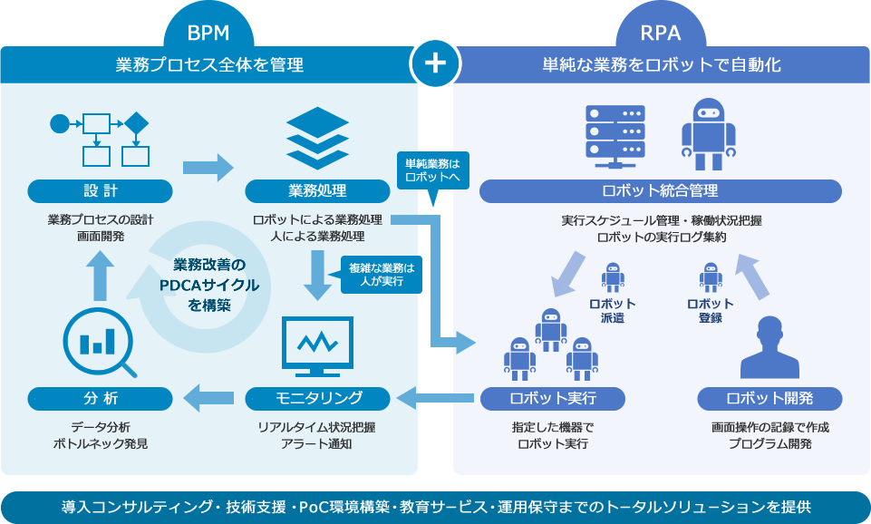 RPA・BPMを活用した業務改善システム（IBM RPA with Automation Anywhere）システム概要