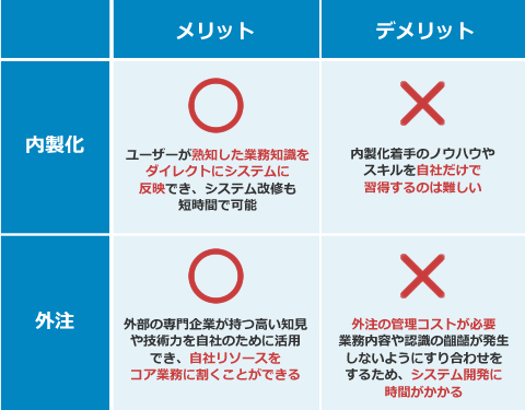 ローコード開発の内製化・自走支援サービス：外注、内製化のメリット・デメリット