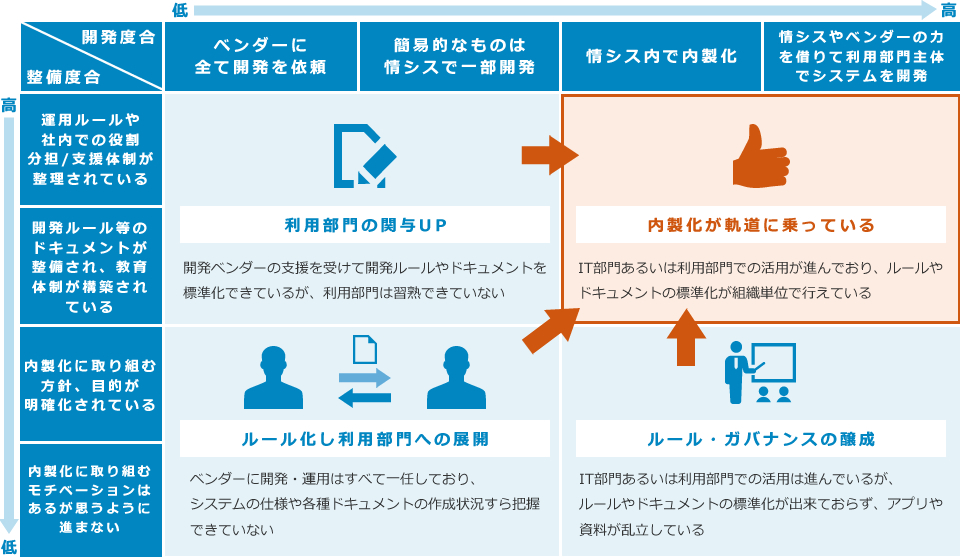 内製化成熟度チェック表