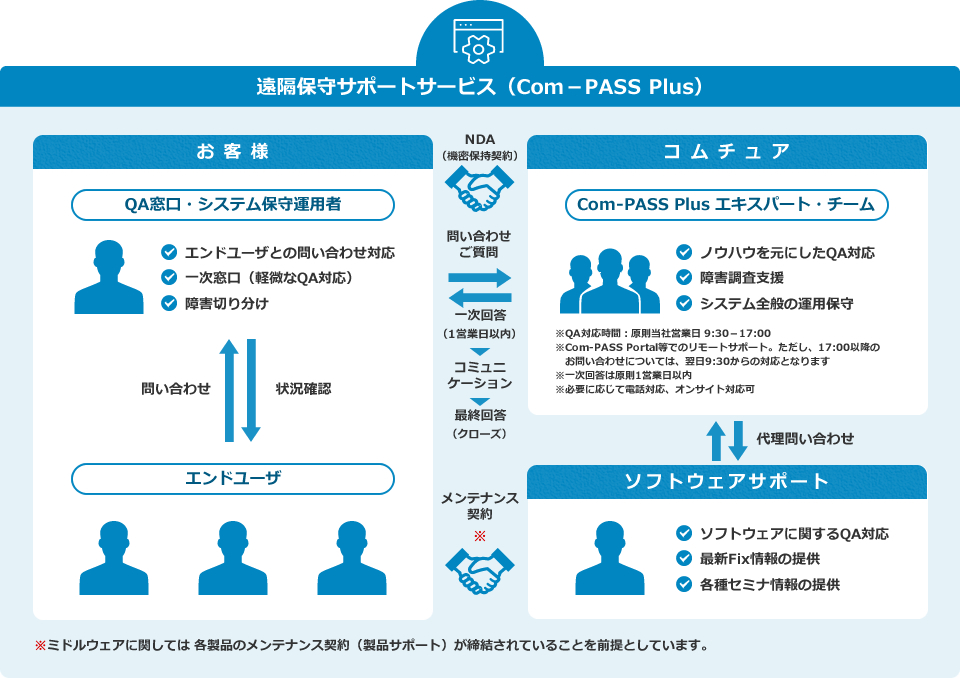 遠隔保守サービス『Com-PASS Plus』：サービス概要