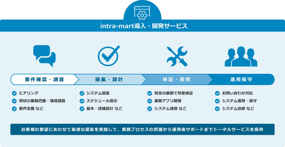 システム導入から導入後の運用保守まで一気通貫で対応可能