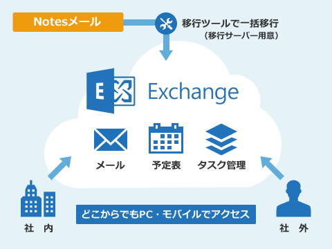 Notesメール移行サービス（Exchange Online）:メール・予定表・タスク、どこからでもPC・モバイルでアクセス