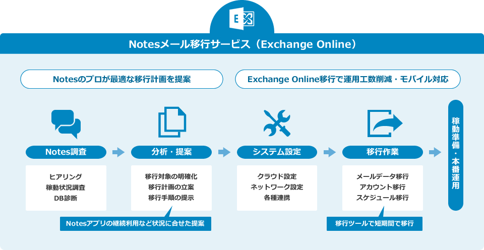 Notesメール移行サービス（Exchange Online）：Notesのプロが最適な移行計画を提案、Exchange Online移行で運用工数削減・モバイル対応