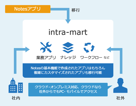 Notesアプリケーション/ワークフロー移行サービス（intra-mart）：業務アプリ・ナレッジ・ワークフローなど