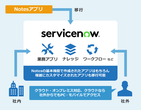 Notes移行サービス（ServiceNow）：業務アプリ・ナレッジ・ワークフローなど