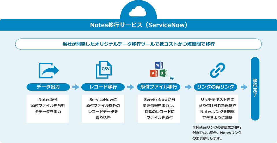 Notes移行サービス（ServiceNow）：当社が開発したオリジナル移行ツールで低コストかつ短期間で移行