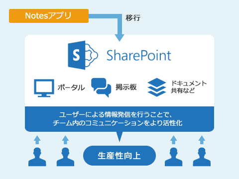 Notesアプリ移行サービス（SharePoint）により生産性向上