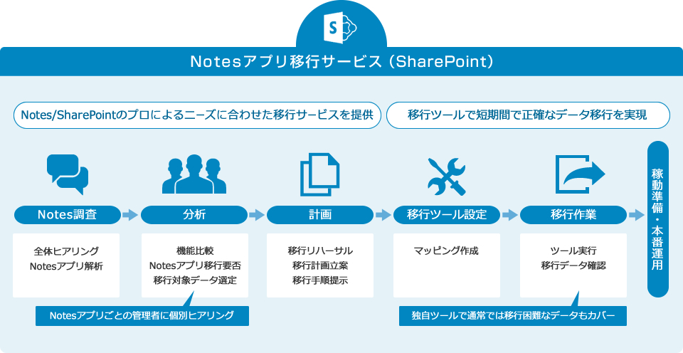 Notesアプリ移行サービス（SharePoint）：Notes/SharePointのプロによるニーズに合わせた移行サービスを提供、移行ツールで短期間で正確なデータ移行を実現