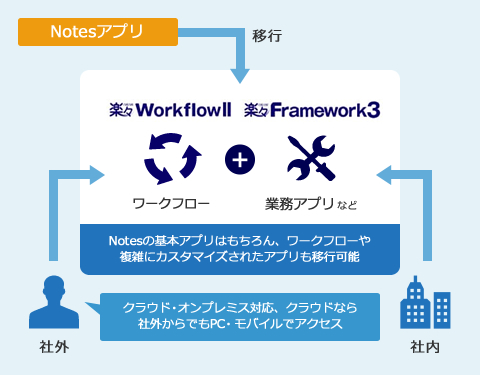 Notesアプリ移行サービス（楽々Workflow・楽々Framework）：ワークフロー・業務アプリなど