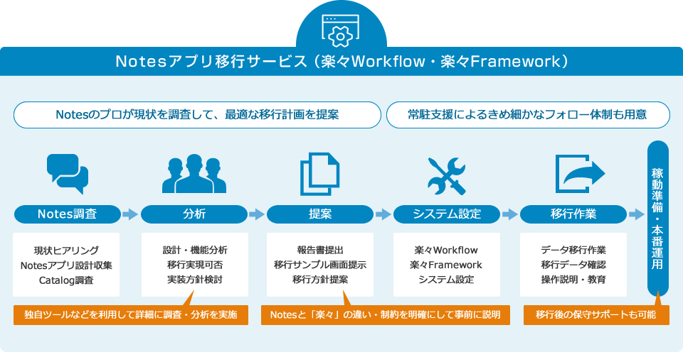 Notesアプリ移行サービス（楽々Workflow・楽々Framework）：Notesのプロが現状を調査して、最適な移行計画を提案、常駐支援によるきめ細かなフォロー体制も用意