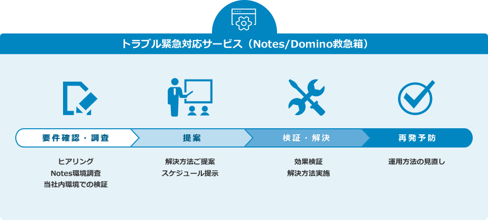 トラブル緊急対応サービス（Notes/Domino救急箱）：要件確認から再発予防までトラブル単位でトータルサポート