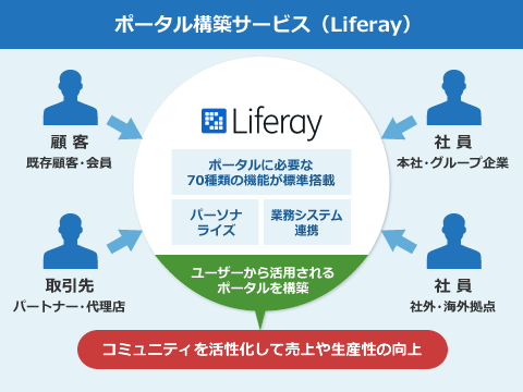 ポータル構築サービス（Liferay）：ユーザーから活用されるポータルを構築