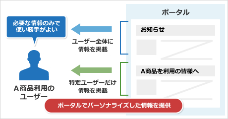 パーソナライズ（権限設定）