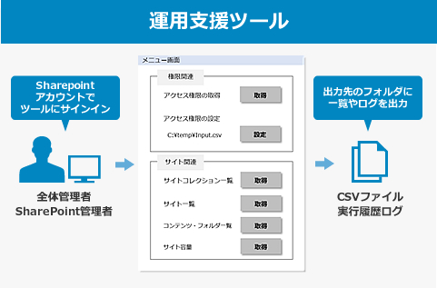 コムチュア独自の運用支援ツールで運用作業を効率化