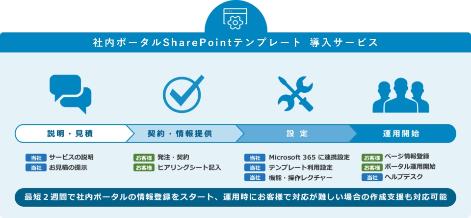 社内ポータルSharePointテンプレート SharePoint標準機能版:導入から内製化支援までトータルサービスを提供