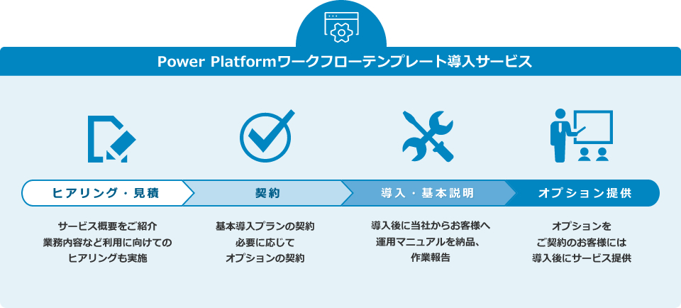 Power Platformワークフローテンプレート導入サービス：サービス利用の流れ