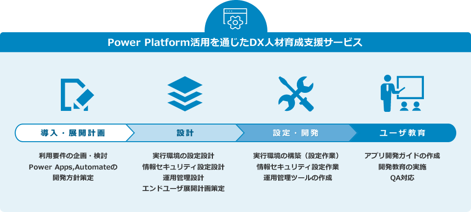 Power Platform活用を通じたDX人材育成支援サービス：導入・展開計画からユーザ教育までPower Platformの社内定着化をトータルサポート