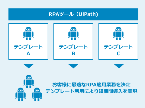 金融向けテンプレート型RPA導入支援サービス